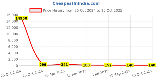 industrybuying.com RS PRO Nylon Round Standoff, Female/Female, 20mm, M4 x M4 Model No 6539469 rs pro Price History Graph from 25 Oct 2024 to 10 Oct 2025