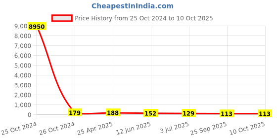 industrybuying.com RS PRO Nylon Round Standoff, Female/Female, 25mm, M3 x M3 Model No 6539346 rs pro Price History Graph from 25 Oct 2024 to 10 Oct 2025