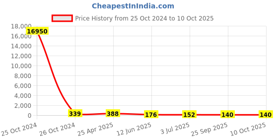 industrybuying.com RS PRO Nylon Round Standoff, Female/Female, 30mm, M3 x M3 Model No 6539453 rs pro Price History Graph from 25 Oct 2024 to 10 Oct 2025
