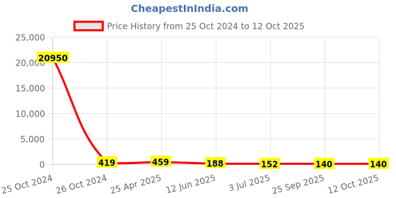 industrybuying.com RS PRO Nylon Round Standoff, Male/Female, 13mm, M3 x M3 Model No 6539403 rs pro Price History Graph from 25 Oct 2024 to 12 Oct 2025