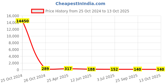 industrybuying.com RS PRO Nylon Round Standoff, Male/Female, 20mm, M3 x M3 Model No 6539295 rs pro Price History Graph from 25 Oct 2024 to 13 Oct 2025