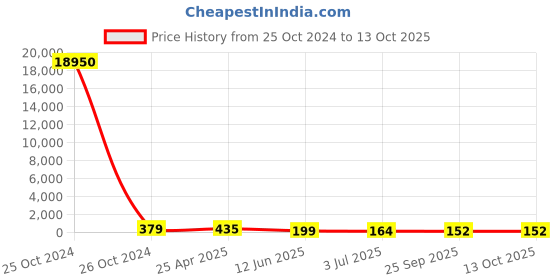industrybuying.com RS PRO Nylon Round Standoff, Male/Female, 20mm, M4 x M4 Model No 6539374 rs pro Price History Graph from 25 Oct 2024 to 13 Oct 2025