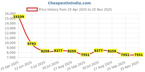 industrybuying.com RS PRO Nylon Round Standoff, Male/Female, 25mm, M5 x M5 Model No 6539380 (Pack of 50 Piece) rs pro Price History Graph from 25 Apr 2025 to 25 Nov 2025