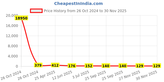 industrybuying.com RS PRO Nylon Round Standoff, Male/Female, 30mm, M3 x M3 Model No 6539302 rs pro Price History Graph from 26 Oct 2024 to 30 Nov 2025