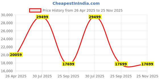 industrybuying.com RS PRO Nylon Round Standoff, Male/Female, 30mm, M4 x M4 Model No 6539419 (Pack of 50 Piece) rs pro Price History Graph from 26 Apr 2025 to 25 Nov 2025
