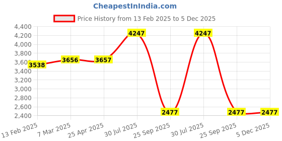industrybuying.com RS PRO Nylon Screw Insulator, M3, 4mm Model No 2326928 (Bag of 50 Piece) rs pro Price History Graph from 13 Feb 2025 to 4 Dec 2025