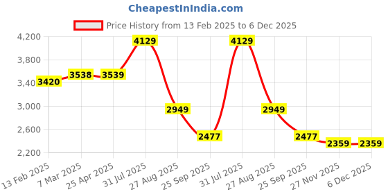 industrybuying.com RS PRO Nylon Screw Insulator M3 6 mm, 2326932 (Bag of 50 Pcs) rs pro Price History Graph from 13 Feb 2025 to 5 Dec 2025
