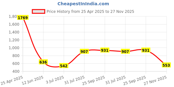 industrybuying.com RS PRO Nylon Screw Insulator, M4, 4mm Model No 2326850 (Bag of 50 Piece) rs pro Price History Graph from 25 Apr 2025 to 27 Nov 2025