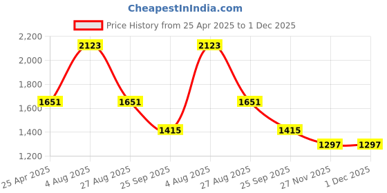 industrybuying.com RS PRO Nylon Screw Insulator, M5, 3mm Model No 2326853 (Bag of 50 Piece) rs pro Price History Graph from 25 Apr 2025 to 30 Nov 2025