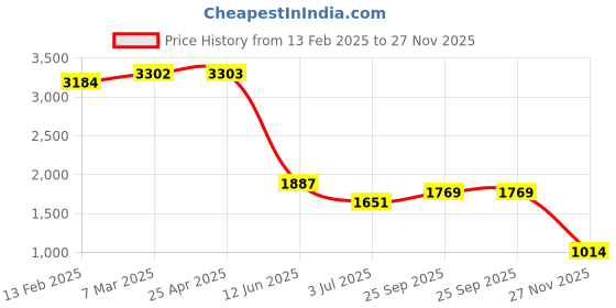 industrybuying.com RS PRO Nylon Screw Insulator, M5, 4mm Model No 2326971 (Bag of 50 Piece) rs pro Price History Graph from 13 Feb 2025 to 27 Nov 2025
