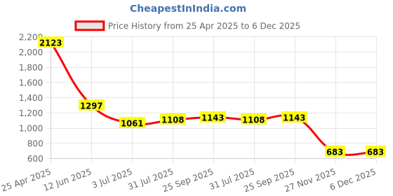 industrybuying.com RS PRO Nylon Screw Insulator, M6, 6mm Model No 2326857 (Bag of 50 Piece) rs pro Price History Graph from 25 Apr 2025 to 5 Dec 2025