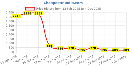 industrybuying.com RS PRO Nylon Screw Insulator, M8, 12mm Model No 2326863 (Bag of 50 Piece) rs pro Price History Graph from 13 Feb 2025 to 4 Dec 2025