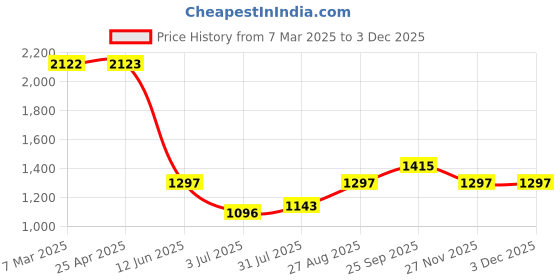 industrybuying.com RS PRO Nylon Screw Insulator, M8, 6mm Model No 2326861 (Bag of 50 Piece) rs pro Price History Graph from 7 Mar 2025 to 1 Dec 2025
