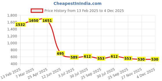 industrybuying.com RS PRO Nylon Screw Insulator, M8, 8mm Model No 2326862 (Bag of 50 Piece) rs pro Price History Graph from 13 Feb 2025 to 4 Dec 2025
