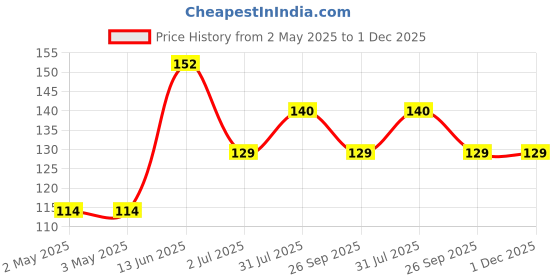 industrybuying.com RS PRO Nylon Snap Grip Hose Clamp 4.5 mm Band Width 9.2-10.8 mm ID, 291600 rs pro Price History Graph from 2 May 2025 to 1 Dec 2025