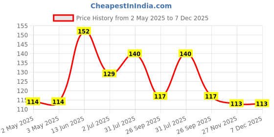 industrybuying.com RS PRO Nylon Snap Grip Hose Clamp 4.6 mm Band Width 7.9-9.6 mm ID, 291593 rs pro Price History Graph from 2 May 2025 to 7 Dec 2025
