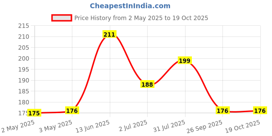 industrybuying.com RS PRO Nylon Snap Grip Hose Clamp 6.9 mm Band Width 16.9-19.9 mm ID, 291666 rs pro Price History Graph from 2 May 2025 to 18 Oct 2025