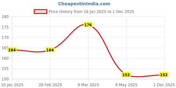 industrybuying.com RS PRO Nylon Snap Grip Hose Clamp 7.1 mm Band Width 15-17.8 mm ID, 291650 rs pro Price History Graph from 16 Jan 2025 to 1 Dec 2025