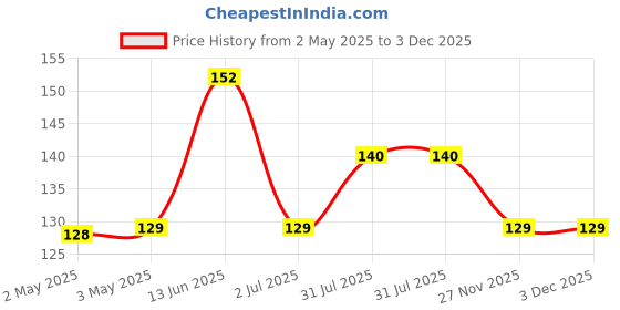 industrybuying.com RS PRO Nylon Snap Grip Hose Clamp 7.1 mm Band Width 18.1-21.4 mm ID, 291672 rs pro Price History Graph from 2 May 2025 to 2 Dec 2025