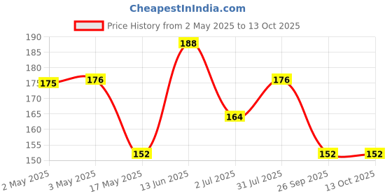 industrybuying.com RS PRO Nylon Snap Grip Hose Clamp 7.2 mm Band Width 13.1-15.7 mm ID, 291644 rs pro Price History Graph from 2 May 2025 to 13 Oct 2025