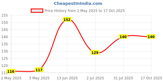 industrybuying.com RS PRO Nylon Snap Grip Hose Clamp 7.4 mm Band Width 26.5-30.4 mm ID, 291717 rs pro Price History Graph from 2 May 2025 to 17 Oct 2025