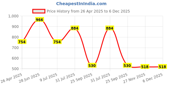 industrybuying.com RS PRO Nylon Washers, M5, 2326959 (Bag of 50 Pcs) rs pro Price History Graph from 26 Apr 2025 to 6 Dec 2025