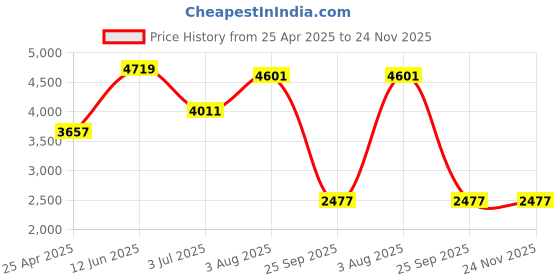 industrybuying.com RS PRO O-Ring Cord, Diameter 1 mm, Length 10 m, 2342002 rs pro Price History Graph from 25 Apr 2025 to 24 Nov 2025