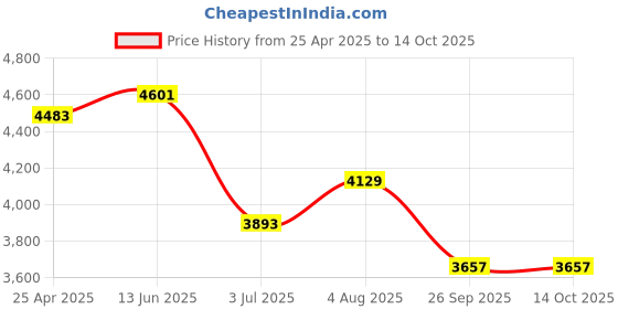 industrybuying.com RS PRO O-Ring Cord, Diameter 1 mm, Length 5 m, 2325744 rs pro Price History Graph from 25 Apr 2025 to 13 Oct 2025