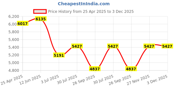 industrybuying.com RS PRO O-Ring Cord, Diameter 10 mm, Length 10 m, 2309668 rs pro Price History Graph from 25 Apr 2025 to 3 Dec 2025