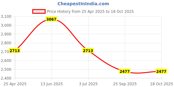industrybuying.com RS PRO O-Ring Cord, Diameter 10 mm, Length 2 m, 2341995 rs pro Price History Graph from 25 Apr 2025 to 17 Oct 2025