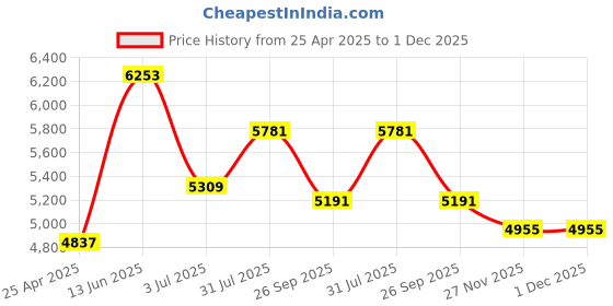 industrybuying.com RS PRO O-Ring Cord, Diameter 10 mm, Length 5 m, 2342915 rs pro Price History Graph from 25 Apr 2025 to 30 Nov 2025