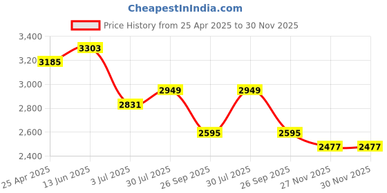 industrybuying.com RS PRO O-Ring Cord, Diameter 12 mm, Length 2 m, 2323009 rs pro Price History Graph from 25 Apr 2025 to 30 Nov 2025