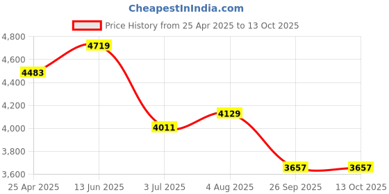 industrybuying.com RS PRO O-Ring Cord, Diameter 12 mm, Length 2 m, 2325764 rs pro Price History Graph from 25 Apr 2025 to 13 Oct 2025