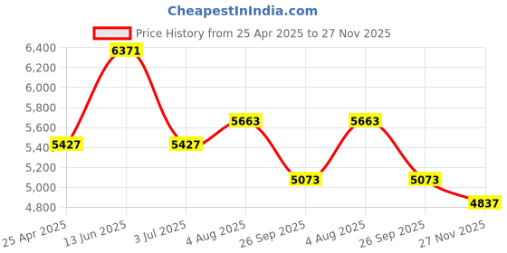 industrybuying.com RS PRO O-Ring Cord, Diameter 12 mm, Length 5 m, 2342916 rs pro Price History Graph from 25 Apr 2025 to 27 Nov 2025