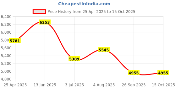 industrybuying.com RS PRO O-Ring Cord, Diameter 12.7 mm, Length 2 m, 2325762 rs pro Price History Graph from 25 Apr 2025 to 14 Oct 2025