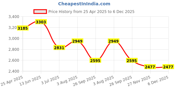 industrybuying.com RS PRO O-Ring Cord, Diameter 13 mm, Length 2 m, 2323013 rs pro Price History Graph from 25 Apr 2025 to 5 Dec 2025