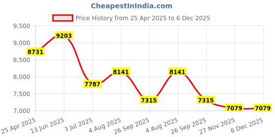 industrybuying.com RS PRO O-Ring Cord, Diameter 14 mm, Length 1 m, 2309690 rs pro Price History Graph from 25 Apr 2025 to 5 Dec 2025