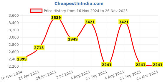 industrybuying.com RS PRO O-Ring Cord, Diameter 1.5 mm, Length 10 m, 2341990 rs pro Price History Graph from 16 Nov 2024 to 25 Nov 2025