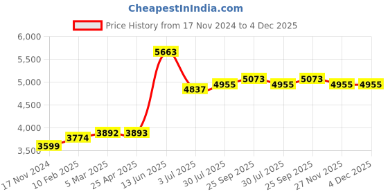 industrybuying.com RS PRO O-Ring Cord, Diameter 1.5 mm, Length 5 m, 2309691 rs pro Price History Graph from 17 Nov 2024 to 4 Dec 2025