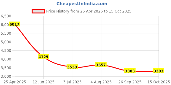 industrybuying.com RS PRO O-Ring Cord, Diameter 1.5 mm, Length 5 m, 2325745 rs pro Price History Graph from 25 Apr 2025 to 15 Oct 2025