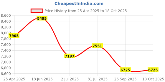 industrybuying.com RS PRO O-Ring Cord, Diameter 15 mm, Length 5 m, 2342917 rs pro Price History Graph from 25 Apr 2025 to 18 Oct 2025