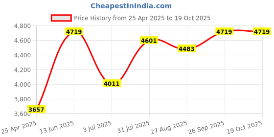industrybuying.com RS PRO O-Ring Cord, Diameter 1.6 mm, Length 10 m, 2341549 rs pro Price History Graph from 25 Apr 2025 to 18 Oct 2025