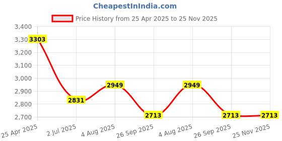 industrybuying.com RS PRO O-Ring Cord, Diameter 16 mm, Length 2 m, 2323014 rs pro Price History Graph from 25 Apr 2025 to 25 Nov 2025