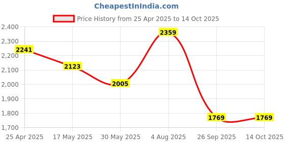 industrybuying.com RS PRO O-Ring Cord, Diameter 1.6 mm, Length 8.5 m, 1591478 rs pro Price History Graph from 25 Apr 2025 to 14 Oct 2025