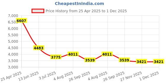 industrybuying.com RS PRO O-Ring Cord, Diameter 1.6 mm, Length 8.5 m, 2459634 rs pro Price History Graph from 25 Apr 2025 to 30 Nov 2025
