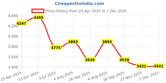industrybuying.com RS PRO O-Ring Cord, Diameter 1.78 mm, Length 5 m, 2325747 rs pro Price History Graph from 25 Apr 2025 to 1 Dec 2025