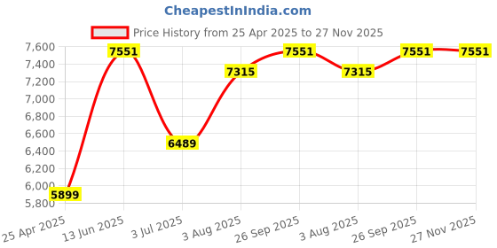 industrybuying.com RS PRO O-Ring Cord, Diameter 2 mm, Length 10 m, 2325748 rs pro Price History Graph from 25 Apr 2025 to 27 Nov 2025