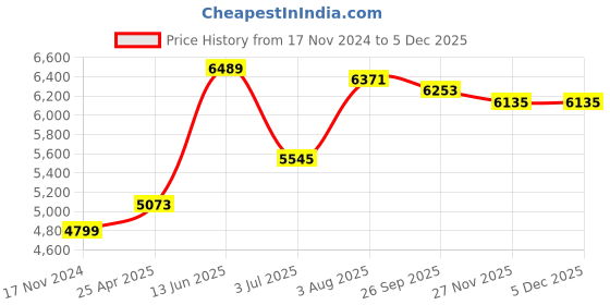 industrybuying.com RS PRO O-Ring Cord, Diameter 2 mm, Length 5 m, 2309674 rs pro Price History Graph from 17 Nov 2024 to 4 Dec 2025