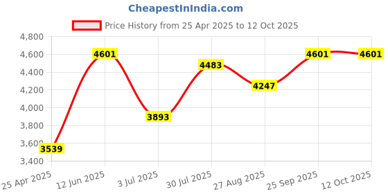 industrybuying.com RS PRO O-Ring Cord, Diameter 2 mm, Length 5 m, 2342907 rs pro Price History Graph from 25 Apr 2025 to 12 Oct 2025