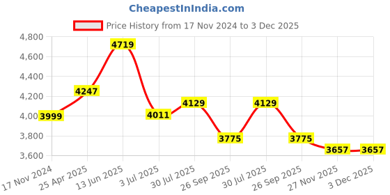 industrybuying.com RS PRO O-Ring Cord, Diameter 20 mm, Length 1 m, 2341999 rs pro Price History Graph from 17 Nov 2024 to 3 Dec 2025